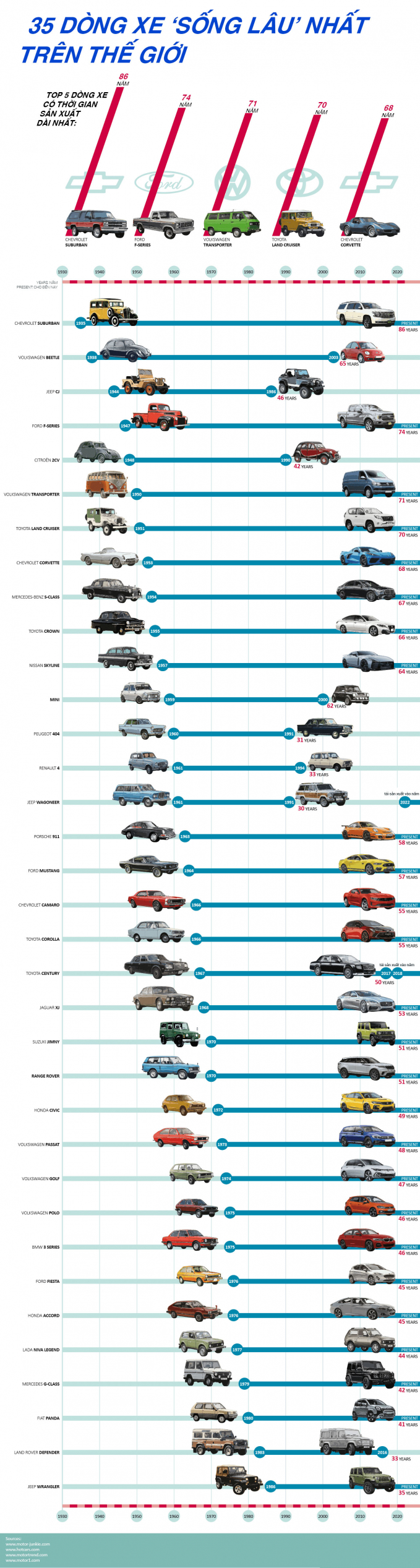   Tổng hợp danh sách 35 xe ôtô có vòng đời sản xuất lâu nhất trên thế giới.  
