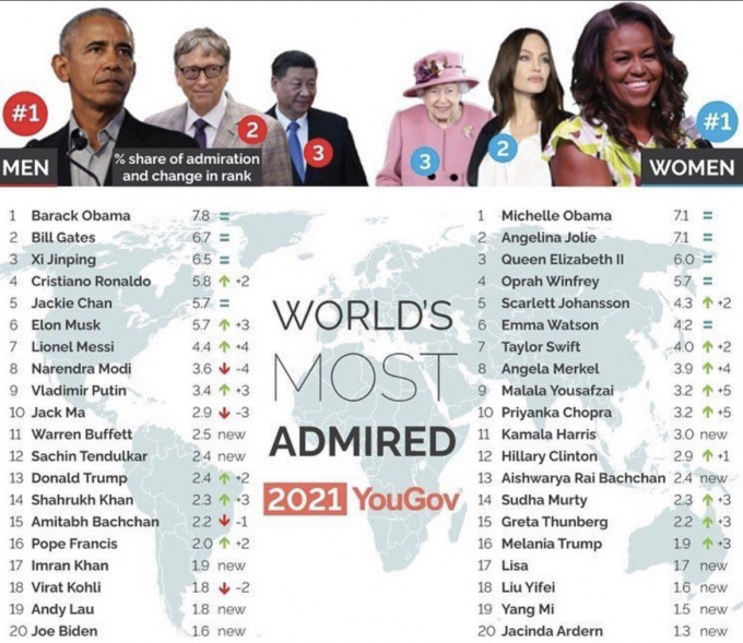 Tổng thống Obama đứng đầu danh sách Những người được kính trọng nhất năm 2021