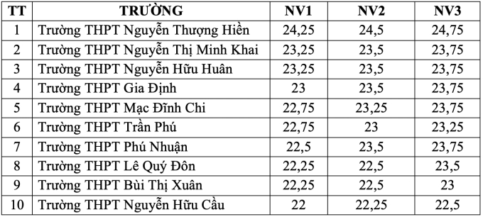 Những trường THPT có điểm chuẩn cao nhất Hà Nội và TPHCM