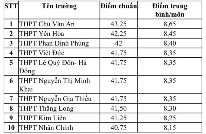 Những trường THPT có điểm chuẩn cao nhất Hà Nội và TPHCM