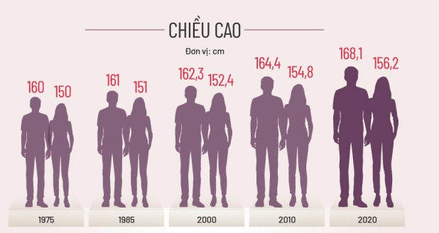 Đàn ông Việt Nam tăng khoảng 4 cm chiều cao trong 10 năm qua