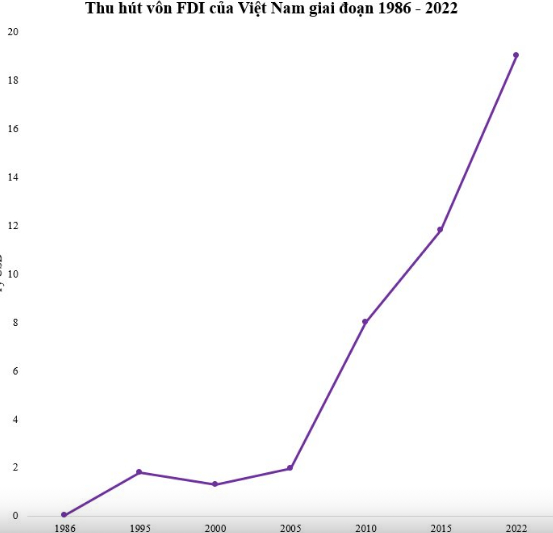   Thu hút vốn FDI của Việt Nam giai đoạn 1986 – 2022. Nguồn: Ngân hàng Thế giới.  