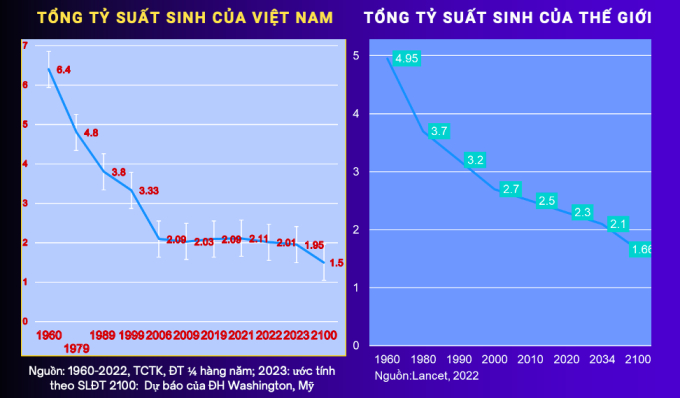 Dự báo mức sinh của Việt Nam sẽ về mức 1,5 con/phụ nữ vào năm 2100, cùng khoảng thời gian này, mức sinh trung bình của thế giới là 1,66. Nguồn: Cục Dân số