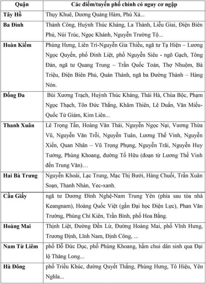   Lưu ý của Trung tâm Dự báo khí tượng thuỷ văn quốc gia về các tuyến bố có thể ngập trong vài giờ tới.  