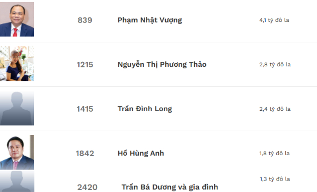   Danh sách 5 tỉ phú USD ngày 24-1 Nguồn: Forbes  