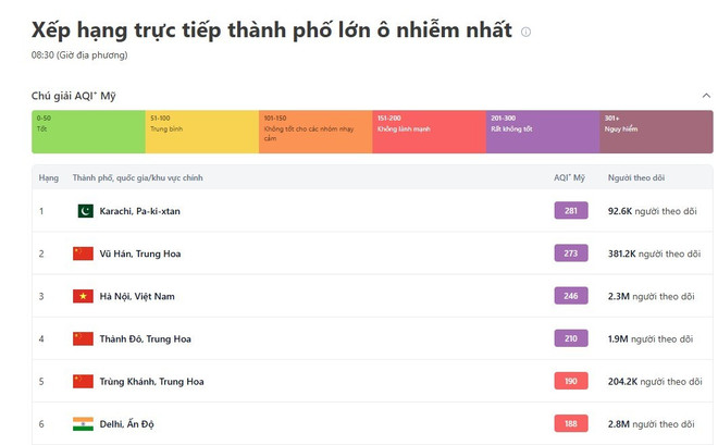 Hà Nội đang là một trong các thành phố ô nhiễm không khí rất có hại cho sức khỏe.