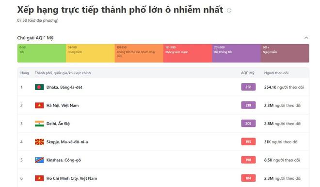 Sáng 8/1, Hà Nội vẫn nằm trong top 2 các thành phố lớn ô nhiễm nhất. Các chuyên gia khuyến cáo nếu không có việc gì cần thiết, người dân nên hạn chế ra đường và chú ý bảo vệ sức khỏe.