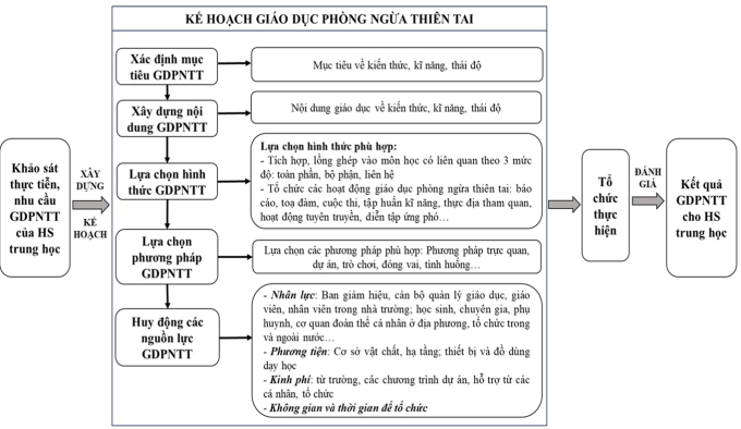  Hình 1. Mô hình giáo dục phòng ngừa thiên tai cho các trường trung học