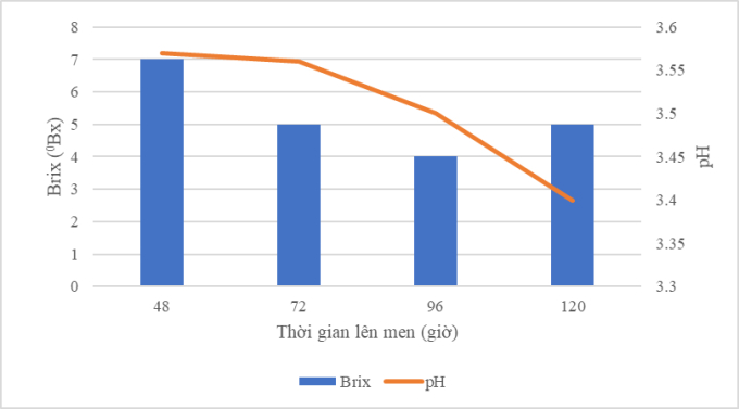 Biểu đồ 1. Ảnh hưởng của thời gian lên men đến độ Brix và pH