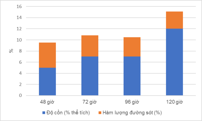 Biểu đồ 2. Ảnh hưởng của thời gian lên men đến độ cồn và hàm lượng đường sót