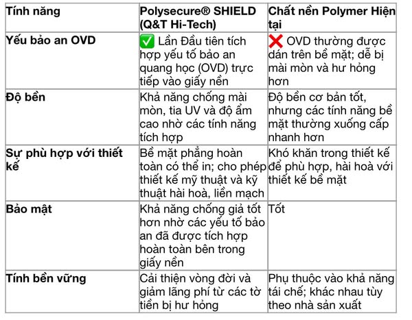 Công nghệ đột phá làm thay đổi cuộc chơi về giấy nền in tiền Polymer