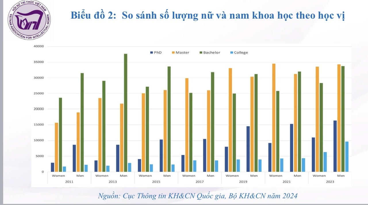 Những bước tiến của phụ nữ Việt Nam trong nghiên cứu và phát triển công nghệ