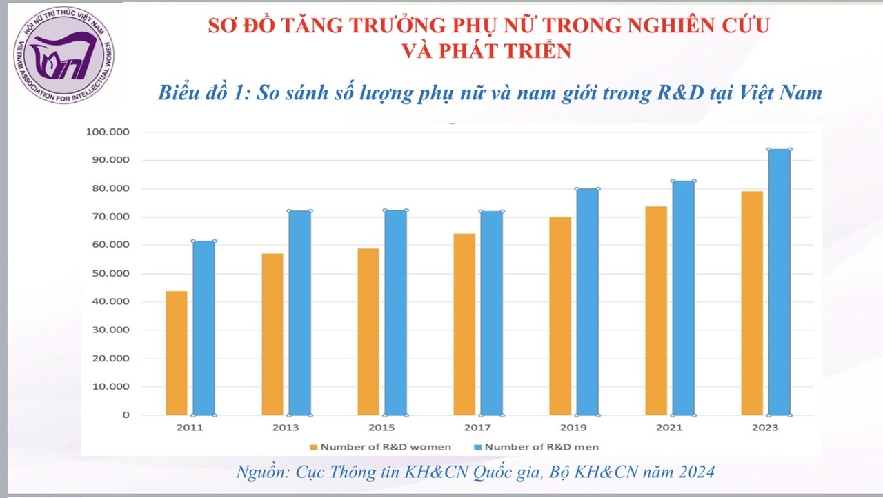 Những bước tiến của phụ nữ Việt Nam trong nghiên cứu và phát triển công nghệ