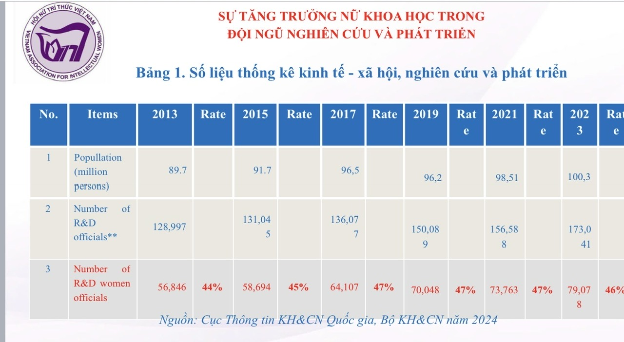 Những bước tiến của phụ nữ Việt Nam trong nghiên cứu và phát triển công nghệ