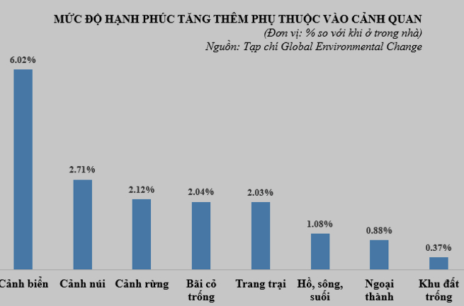 Cảnh quan rừng, biển sẽ khiến con người hạnh phúc hơn