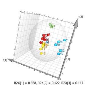 Hình ảnh phân tích OPLS-DA của dữ liệu LC-MS