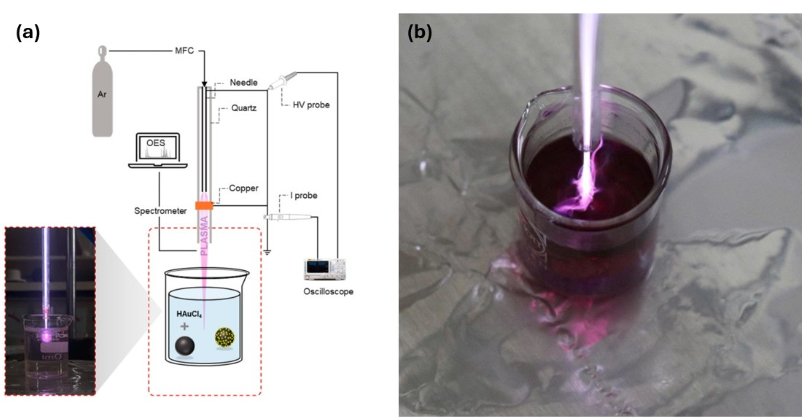  Thiết bị plasma lạnh: (a) Sơ đồ cấu tạo hệ thiết bị plasma lạnh, (b) Ứng dụng của hệ plasma lạnh trong quy trình tổng hợp vật liệu nano vàng. (Ảnh: Nguồn Viện Hàn lâm KHoa học và Công nghệ Việt Nam)