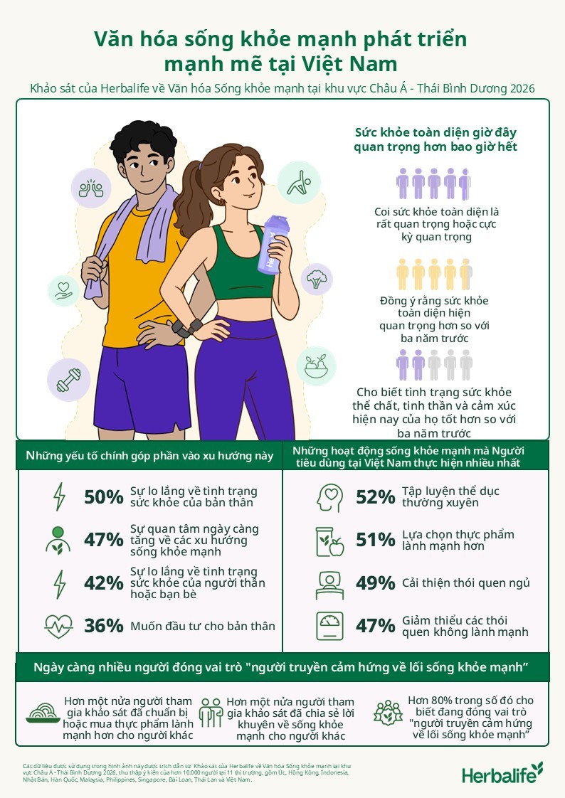 Đa số Gen Z và Millennials châu Á - Thái Bình Dương cho biết sức khỏe cải thiện nhờ chủ động chăm sóc sức khỏe toàn diện