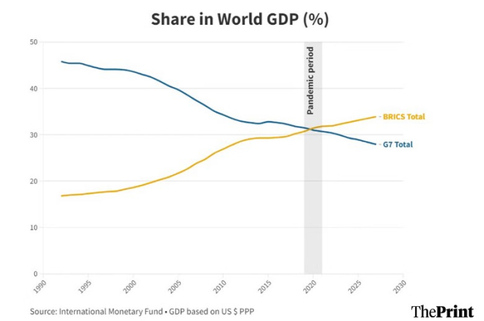 Đóng góp của G7 và BRICS cho GDP toàn cầu qua các năm. Ảnh: The Print