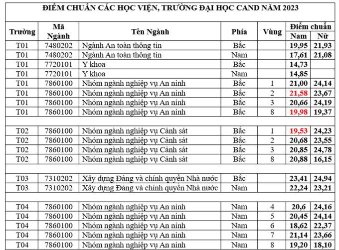 Bảng chi tiết điểm chuẩn các trường CAND (Ảnh: Bộ Công an)