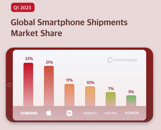 Thống kê thị phần smartphone toàn cầu trong 3 tháng đầu năm 2023, Apple chỉ kém Samsung đúng 1%