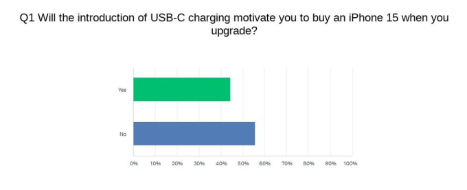 Có tới 44% người dùng Android muốn mua iPhone 15 vì cổng USB-C (Nguồn: SellCell) 