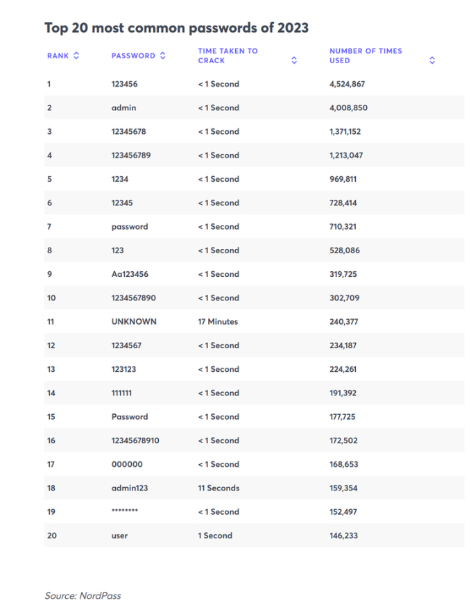 Danh sách 20 mật khẩu phổ biến nhất thế giới và cũng dễ bị hacker giải mã nhất