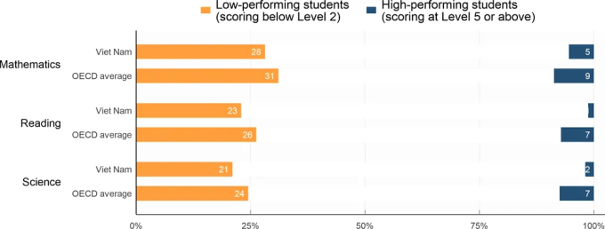 Học sinh Việt Nam đều thấp hơn 3 - 14 điểm so với mức trung bình của các nước OECD