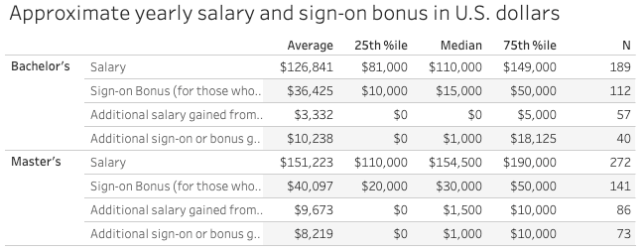 Mức lương xấp xỉ hàng năm của sinh viên hệ đại học và sau đại học của MIT năm 2023 (Nguồn: Fanpage trường)