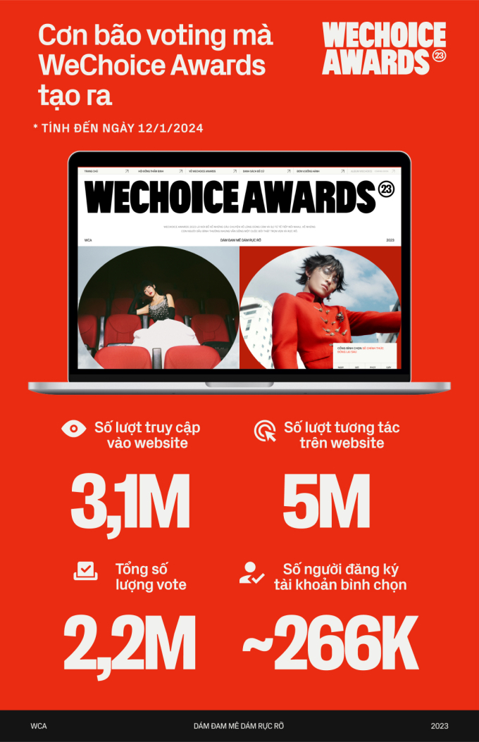WeChoice Awards 2023 sau 3 ngày mở cổng bình chọn: 2,2 triệu vote cho các đề cử, các chỉ số vẫn không ngừng tăng lên!