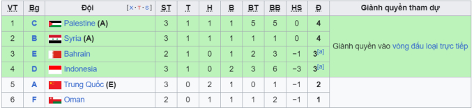 Bảng xếp hạng các đội thứ 3 có thành tích tốt nhất. Indonesia sẽ phải chờ kết quả của các trận đấu bảng còn lại