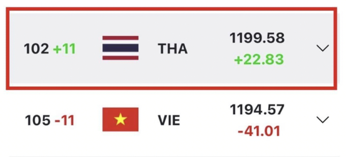 Việt Nam tạm thời bị Thái Lan soán ngôi trên BXH FIFA