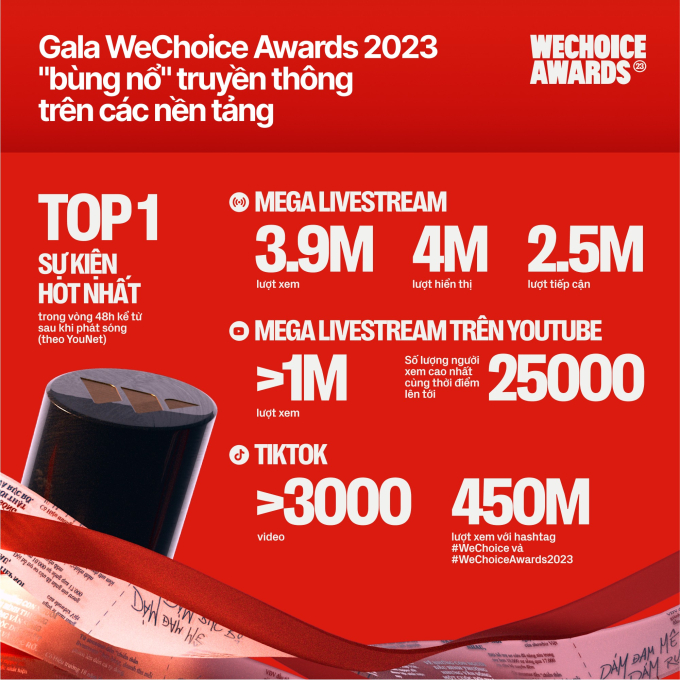 Những con số gây choáng ngợp trên các nền tảng MXH của đêm Gala WeChoice Awards