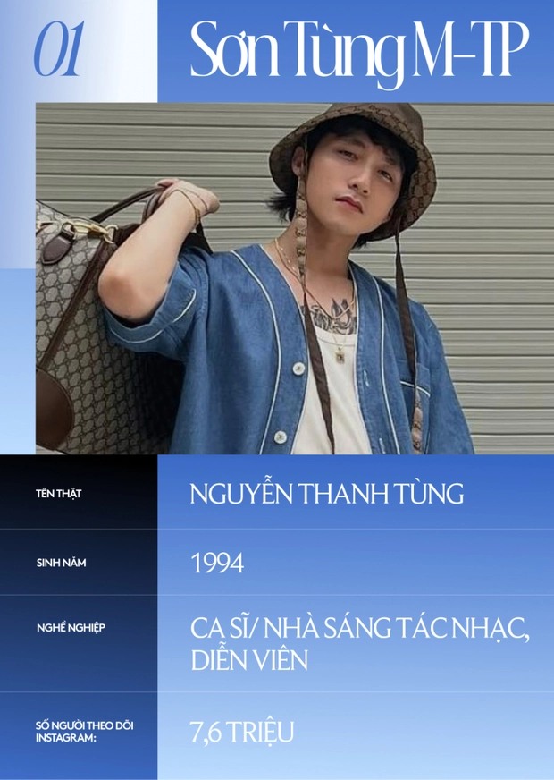 Sơn Tùng M-TP là người Việt được theo dõi nhiều nhất trên Instagram với con số hơn 7,6 triệu