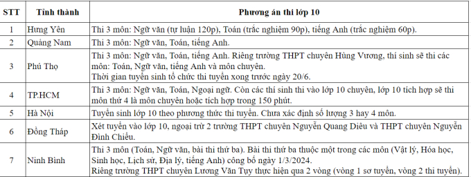 CẬP NHẬT: TP.HCM, Đà Nẵng và gần 20 địa phương khác công bố phương án thi vào 10, nhiều nơi chọn thi 3 môn
