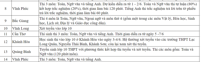 CẬP NHẬT: TP.HCM, Đà Nẵng và gần 20 địa phương khác công bố phương án thi vào 10, nhiều nơi chọn thi 3 môn