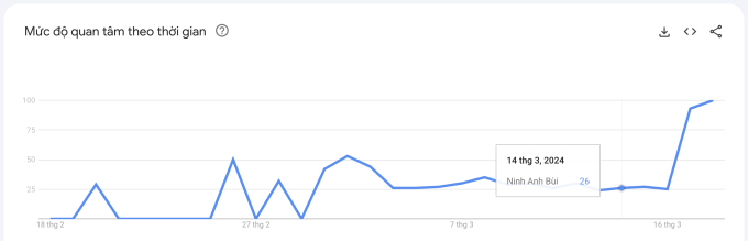   Google Trends tại khu vực Việt Nam ghi nhận lượt tìm kiếm từ khóa “Ninh Anh Bùi”, “Nguyễn Tùng Dương” tăng dựng đứng thời gian qua.  