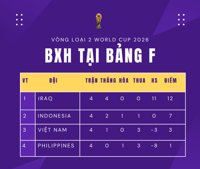 BXH tại bảng F vòng loại 2 của World Cup 2026 sau 4 lượt đấu