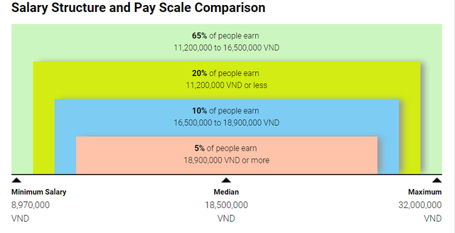 Biểu đồ cơ cấu tiền lương và thang lương so sánh ngành Marketing (Nguồn: salaryexplorer)