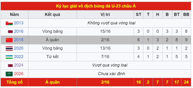 Thống kê của U23 Việt Nam tại các kỳ U23 châu Á trong quá khứ. Năm 2018, U23 Việt Nam được tính có 1 chiến thắng, 3 hòa, 2 thua sau 6 trận