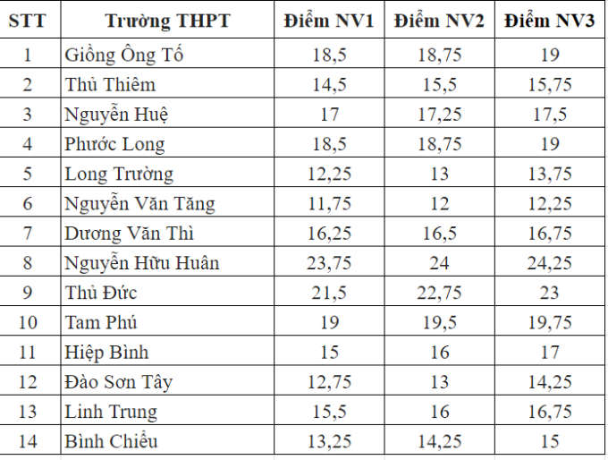 Một khu vực ở TP.HCM có đến 14 trường THPT, điểm chuẩn không quá cao, học sinh tha hồ lựa chọn 