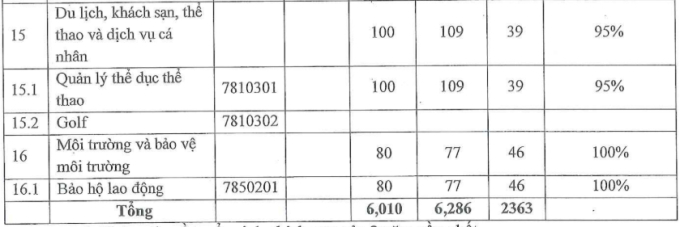 Tỷ lệ sinh viên TDTU ra trường có việc làm theo khảo sát trong đề án tuyển sinh năm 2023