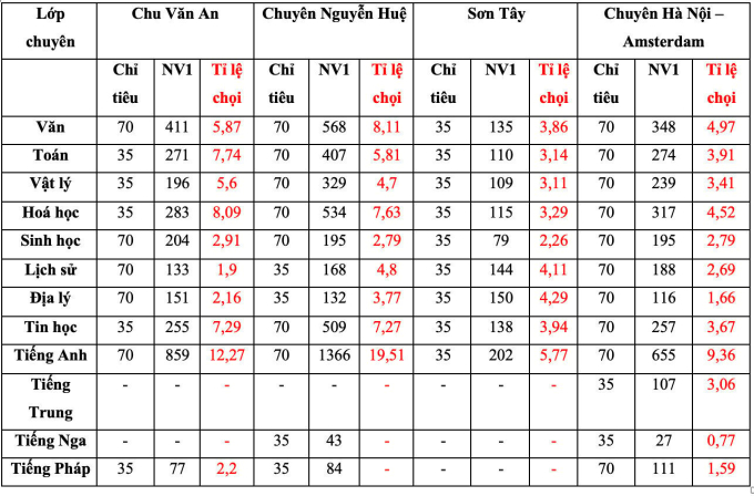 Tỷ lệ chọi từng lớp chuyên các trường THPT chuyên thuộc Sở Giáo dục và Đào tạo Hà Nội