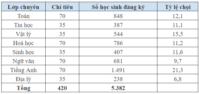   Tỷ lệ chọi vào lớp 10 trường chuyên Sư phạm Hà Nội  