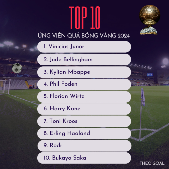 Top 10 ứng viên Quả bóng vàng 2024 vào thời điểm hiện tại, theo Goal