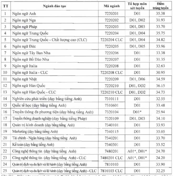 Điểm chuẩn của HANU năm 2023