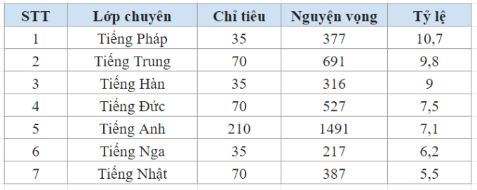 Chi tiêu tỷ lệ chọi vào các lớp chuyên của trường THPT Chuyên Ngoại ngữ