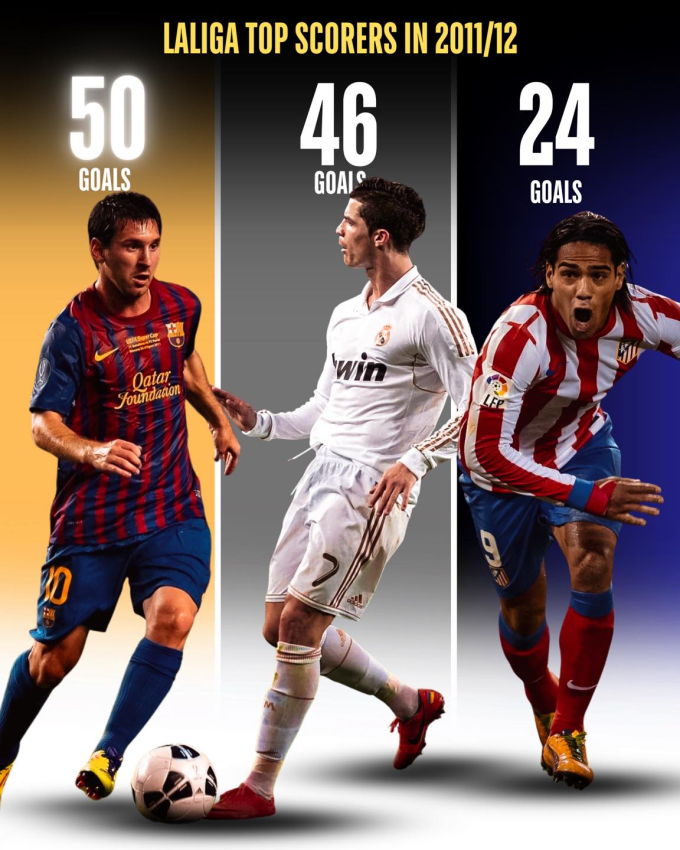 Mùa 2011-2012, Ronaldo mới là Vua phá lưới ở La Liga với 50 pha lập công