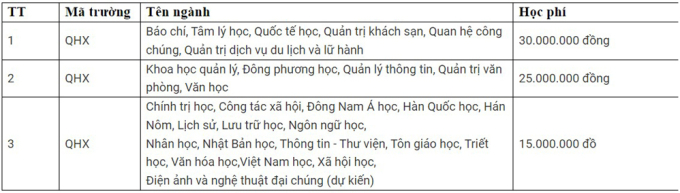   Học phí ĐH Khoa học Xã hội và Nhân văn Hà Nội năm 2024  