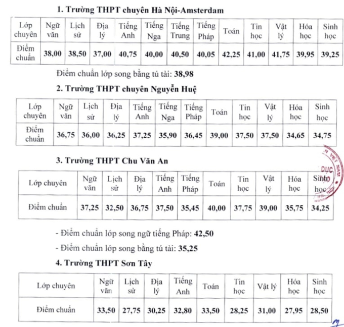 Điểm chuẩn lớp 10 chuyên Hà Nội 2024